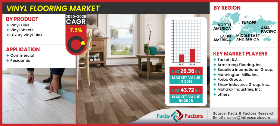 Vinyl Flooring Market